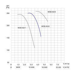 TYWENT Wentylator  kanałowy (osiowy) przeciwwybuchowy WOE-63/2 3G/3D - 15800m3/h - FI 630mm