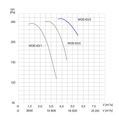 TYWENT Wentylator  kanałowy (osiowy) przeciwwybuchowy WOE-63/3 3G/3D - 19900m3/h - FI 630mm
