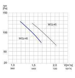 TYWENT Wentylator ścienny przemysłowy WOJ-40 3F - 5400m3/h - FI 400mm