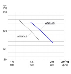 TYWENT Wentylator ścienny przemysłowy WOJK-45 1F - 7350m3/h - FI 450mm