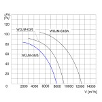 Wentylator ścienny przemysłowy WOJM-56/6 3F - 8000m3/h - FI 560mm