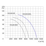 Wentylator ścienny przemysłowy WOJM-63/6A 1F - 12400m3/h - FI 630mm