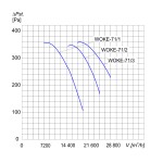 Wentylator  kanałowy przeciwwybuchowy WOKE-71/1 3G/3D - 19800m3/h - FI 710mm