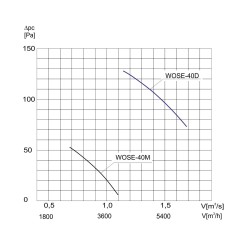 TYWENT Wentylator  ścienny przeciwwybuchowy WOSE-40 D 3G/3D - 6084m3/h - FI 400mm
