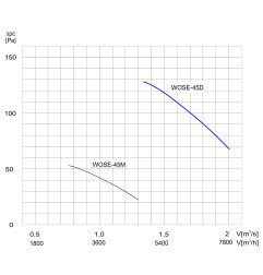 TYWENT Wentylator  ścienny przeciwwybuchowy WOSE-45 D 3G/3D - 7350m3/h - FI 450mm