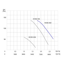 TYWENT Wentylator  ścienny przeciwwybuchowy WOSE-50 D 3G/3D - 9900m3/h - FI 500mm