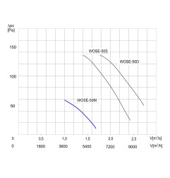 TYWENT Wentylator  ścienny przeciwwybuchowy WOSE-50 M 3G/3D - 6120m3/h - FI 500mm