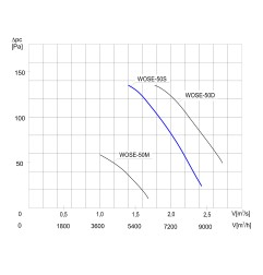 TYWENT Wentylator  ścienny przeciwwybuchowy WOSE-50 S 3G/3D - 8820m3/h - FI 500mm