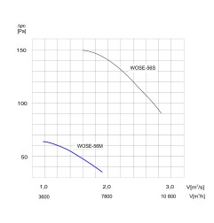 TYWENT Wentylator  ścienny przeciwwybuchowy WOSE-56 M 3G/3D - 7040m3/h - FI 560mm