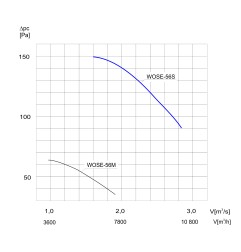 TYWENT Wentylator  ścienny przeciwwybuchowy WOSE-56 S 3G/3D - 11000m3/h - FI 560mm