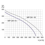 Wentylator promieniowy chemoodporny WP OH-14 1F - 740m3/h - FI 140mm
