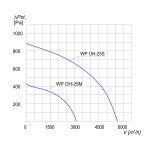 Wentylator promieniowy chemoodporny WP OH-25 S 3F - 5700m3/h - FI 250mm