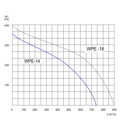 TYWENT Wentylator  promieniowy przeciwwybuchowy WPE-14 - 740m3/h - FI 140mm