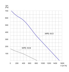 TYWENT Wentylator  promieniowy przeciwwybuchowy WPE-18 D - 1520m3/h - FI 180mm