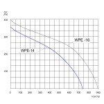 Wentylator  promieniowy przeciwwybuchowy WPE-14 3G/3D - 740m3/h - FI 140mm