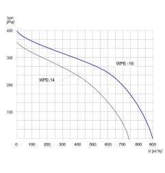 TYWENT Wentylator  promieniowy przeciwwybuchowy WPE-16 3G/3D - 900m3/h - FI 160mm