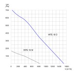 Wentylator  promieniowy przeciwwybuchowy WPE-18 D 3G/3D - 1520m3/h - FI 180mm