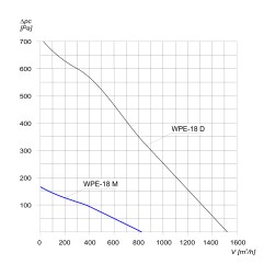 TYWENT Wentylator  promieniowy przeciwwybuchowy WPE-18 M 3G/3D - 810m3/h - FI 180mm