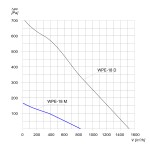 Wentylator  promieniowy przeciwwybuchowy WPE-18 M 3G/3D - 810m3/h - FI 180mm