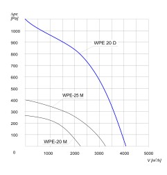 TYWENT Wentylator  promieniowy przeciwwybuchowy WPE-20 D 3G/3D - 4050m3/h - FI 200mm