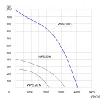 Wentylator  promieniowy przeciwwybuchowy WPE-20 D 3G/3D - 4050m3/h - FI 200mm