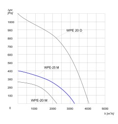 TYWENT Wentylator  promieniowy przeciwwybuchowy WPE-25 M 3G/3D - 3250m3/h - FI 250mm