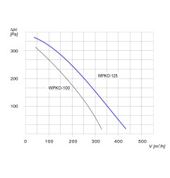 Wentylator  kanałowy WPKO-125 - 440m3/h - FI 125mm