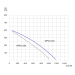 Wentylator  kanałowy WPKO-250 - 1200m3/h - FI 250mm