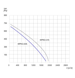 Wentylator  kanałowy WPKO-305 - 1850m3/h - FI 305mm