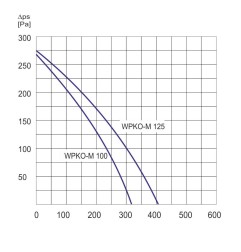 Wentylator  kanałowy WPKO-M 100 - 310m3/h - FI 100mm