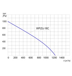 TYWENT Wentylator promieniowy przemysłowy WPS-18 C 3F - 1220m3/h - FI 180mm