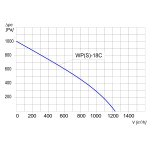 Wentylator promieniowy przemysłowy WPS-18 C 3F - 1220m3/h - FI 180mm