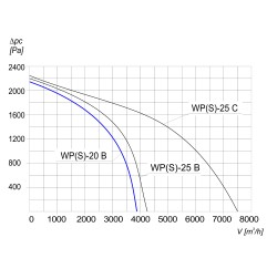 TYWENT Wentylator promieniowy przemysłowy WPS-20 B 3F - 3200m3/h - FI 200mm