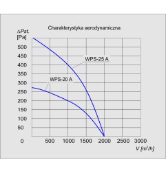 TYWENT Wentylator promieniowy przemysłowy WPS-25 A 1F - 2000m3/h - FI 250mm