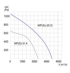 TYWENT Wentylator promieniowy przemysłowy WPS-25 D 3F - 5700m3/h - FI 250mm