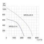 Wentylator promieniowy przemysłowy WPS-31 A 1F - 3500m3/h - FI 315mm