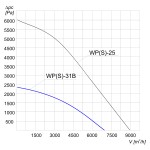 Wentylator promieniowy przemysłowy WPS-31B 3F - 6800m3/h - FI 315mm