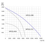 Wentylator promieniowy przemysłowy WPS-35B 3F - 13500m3/h - FI 355mm