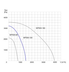 TYWENT Wentylator promieniowy przemysłowy o podwyższonym ciśnieniu WPSW-100 3F - 1460m3/h - FI 100mm