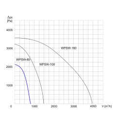 TYWENT Wentylator promieniowy przemysłowy o podwyższonym ciśnieniu WPSW-80 3F - 720m3/h - FI 80mm