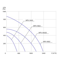 TYWENT Wentylator  dachowy przemysłowy WPV-160/2D 3F - 1900m3/h - FI 160mm