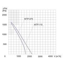 TYWENT Wentylator promieniowy wysokociśnieniowy WTP-075 L 1F - 1600m3/h - FI 150mm