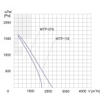 Wentylator promieniowy wysokociśnieniowy WTP-075 L 1F - 1600m3/h - FI 150mm